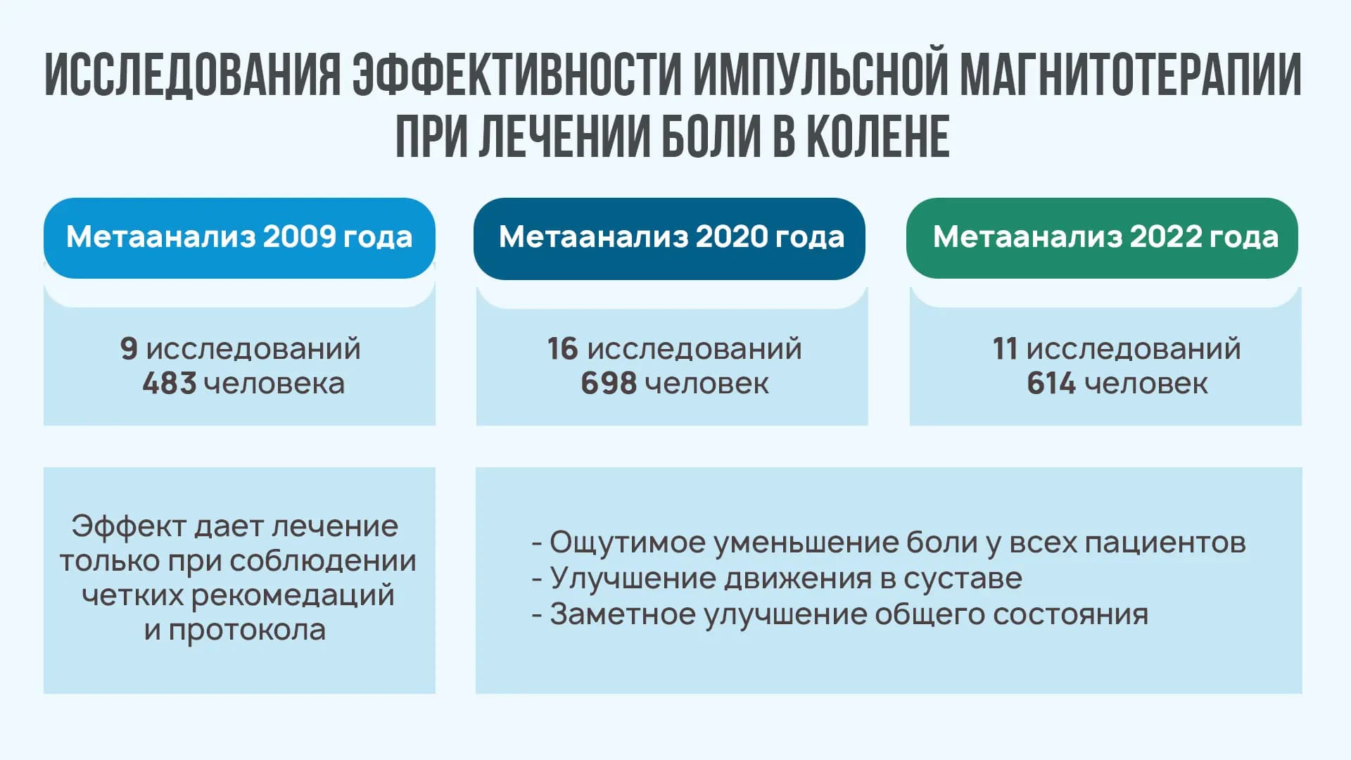 Оптимальный протокол магнитотерапии