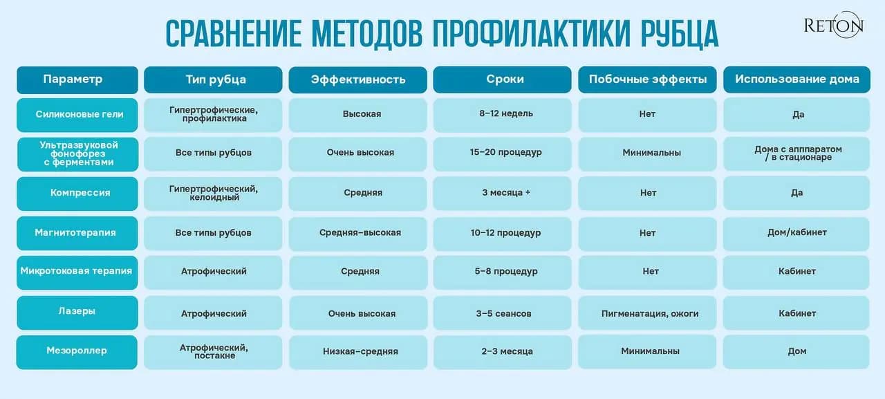 Сравнение методов лечения рубцов