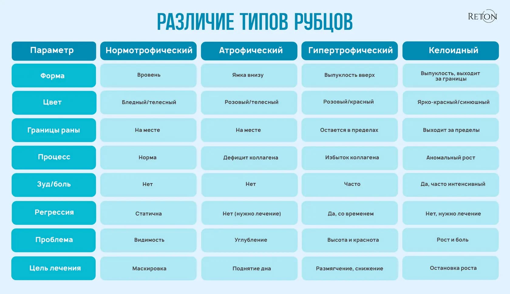 Таблица различий типов рубцов