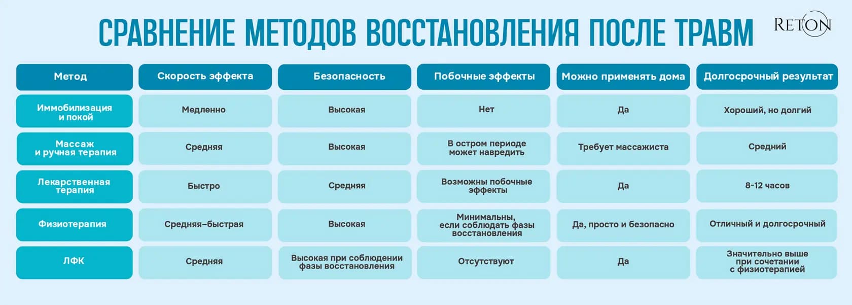 Сравнение методов восстановления после травм