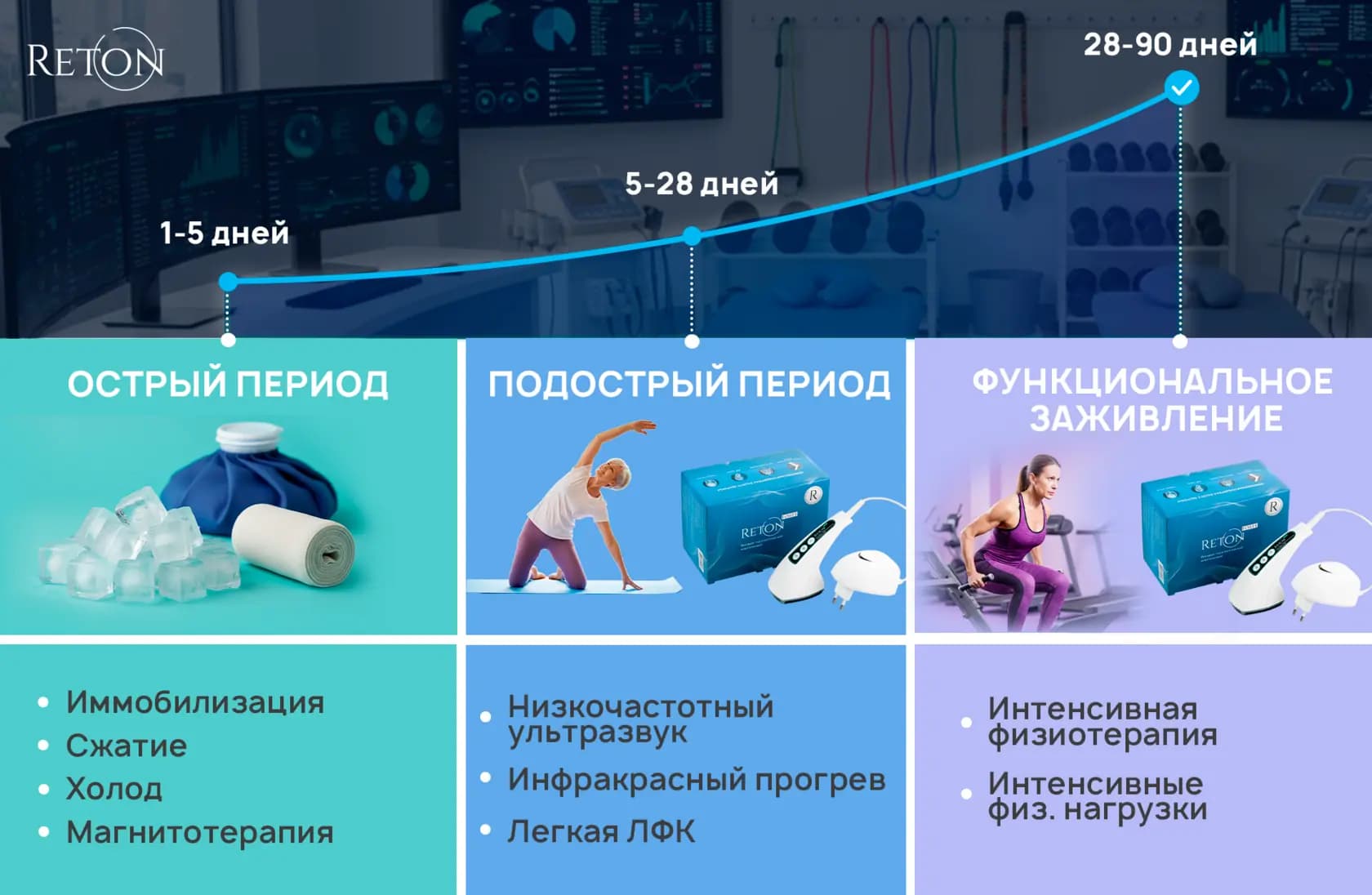 Подострый период восстановления после травмы
